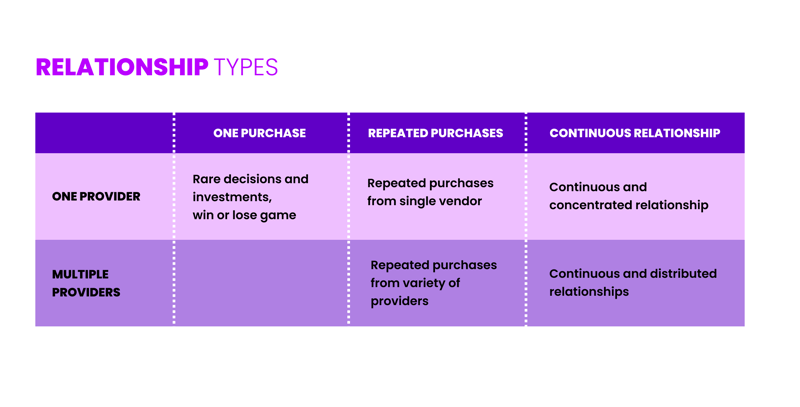 180ops customer relationship types