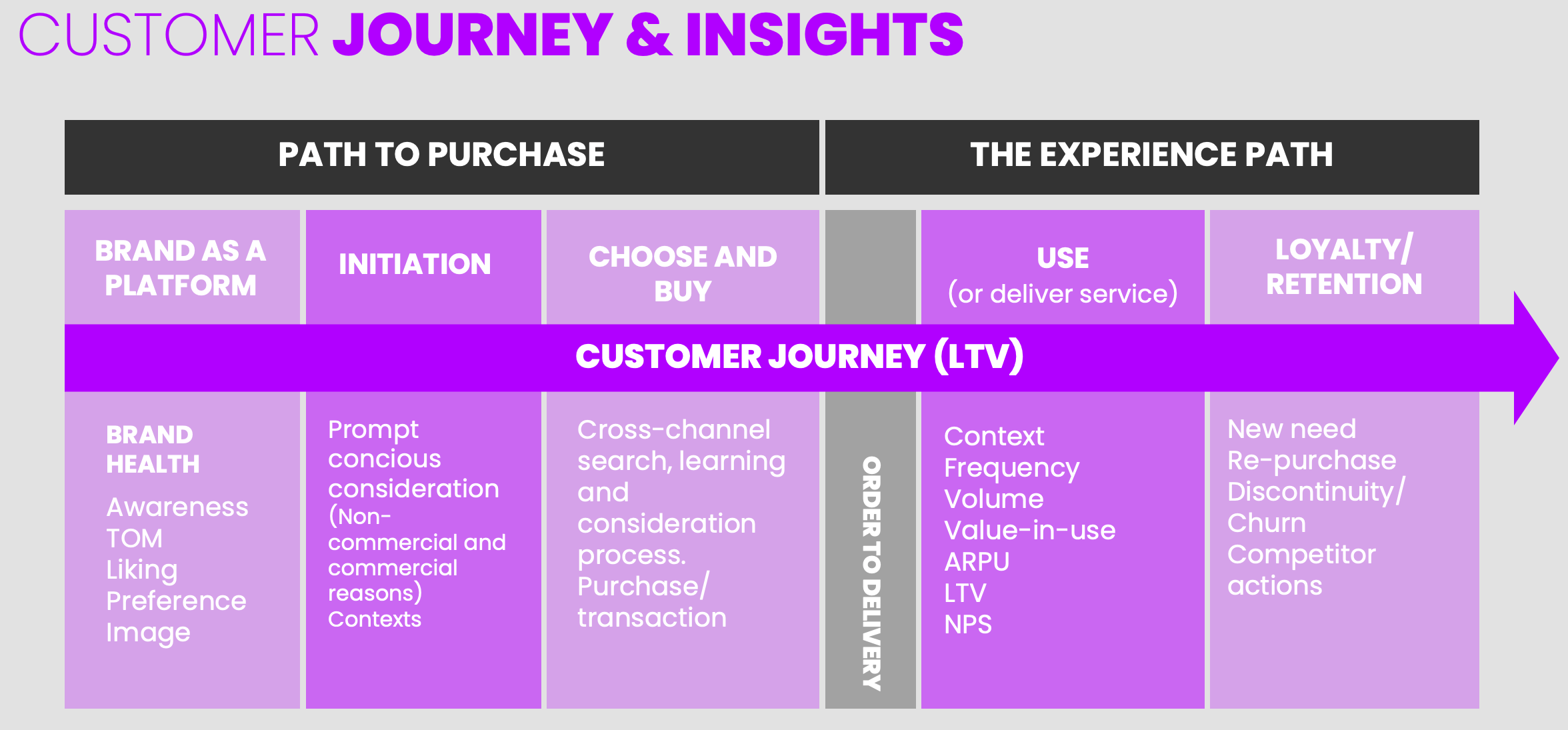 From path to purchase to the experience path, value growth and loyalty/retention maximizing LTV and ARPA