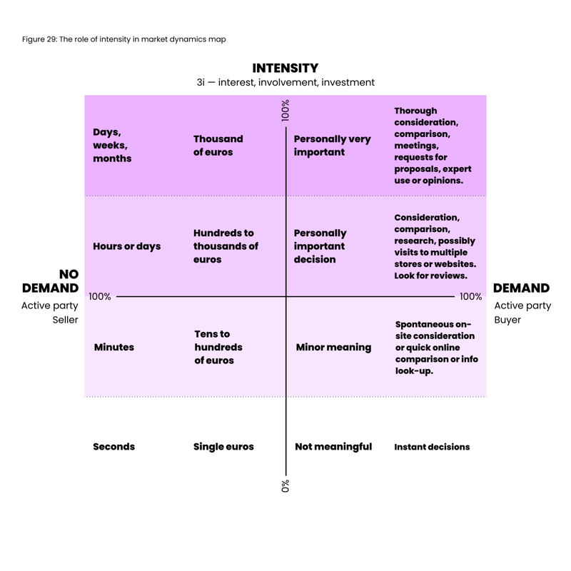 Figure 29_ The role of intensity in market dynamics map