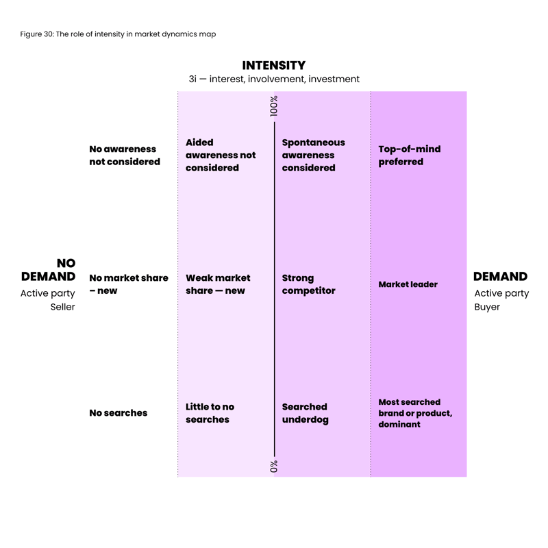 Figure 30_ The role of intensity in market dynamics map