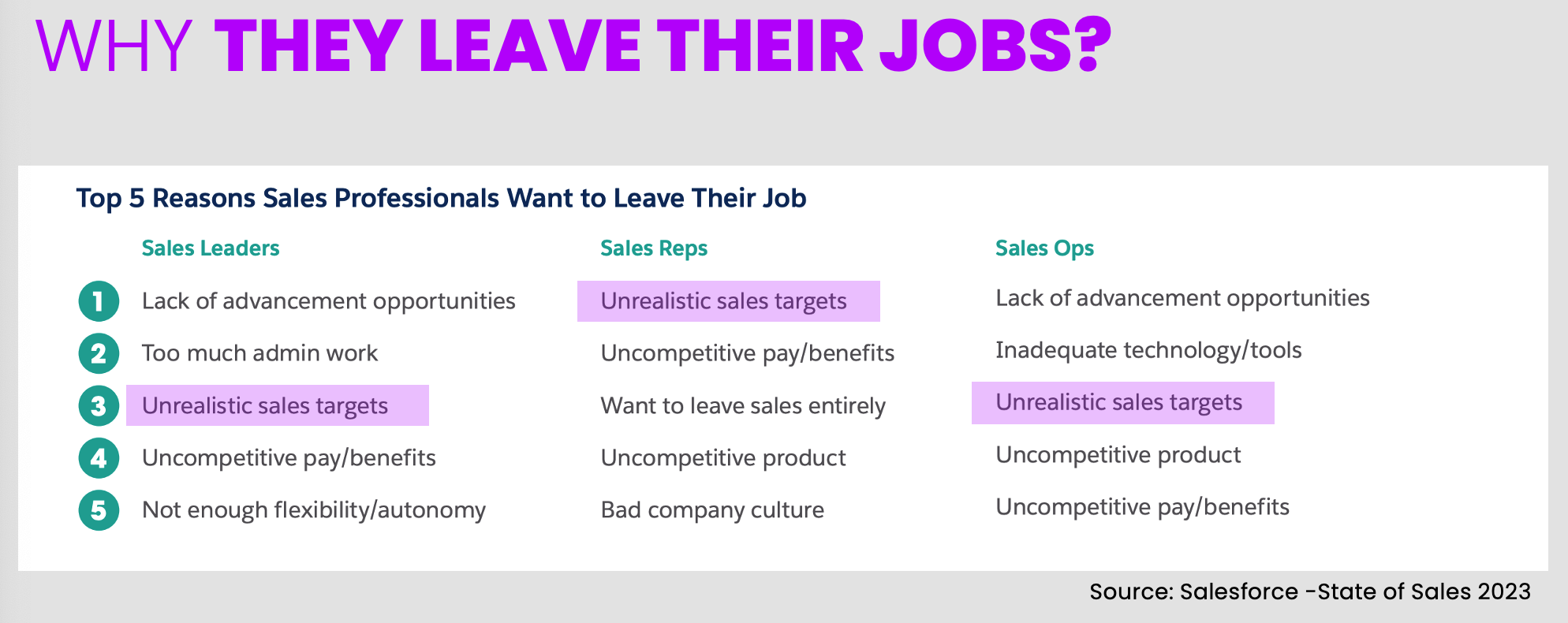 What needs to be fixed so that a company can retain salespeople and drive profitable growth