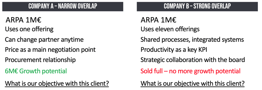 Customer type comparison by current value and potential