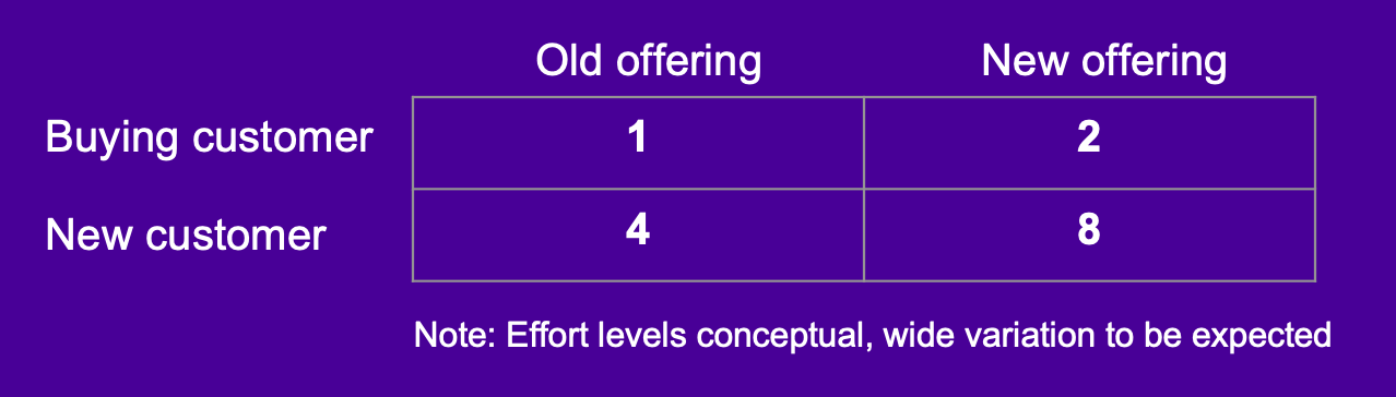 Ansoff matrix effort levels