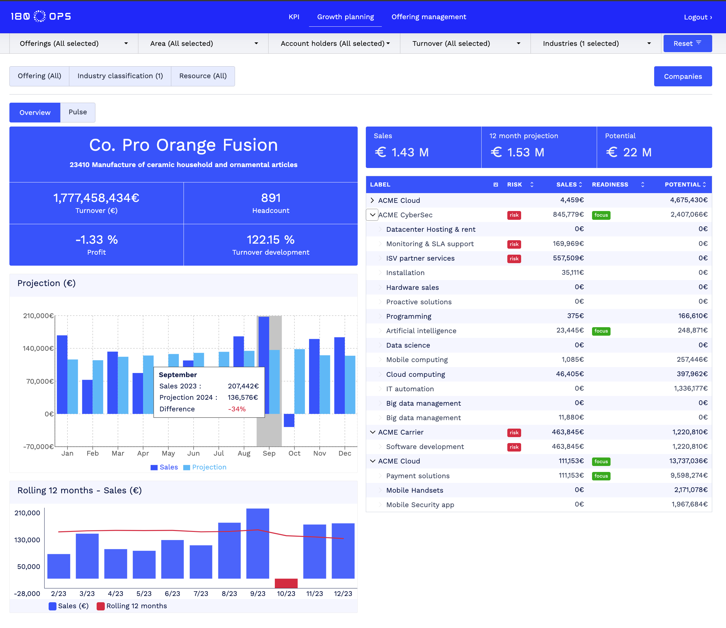 Individual customer level view to billing, billing projection, sales potential risks and readiness at offering level