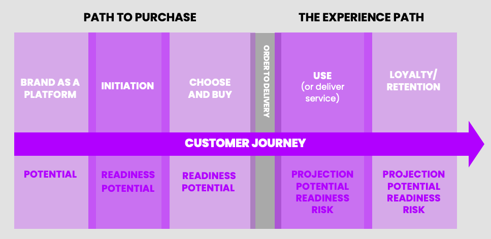 How 180ops serves in customer journey and relationship development