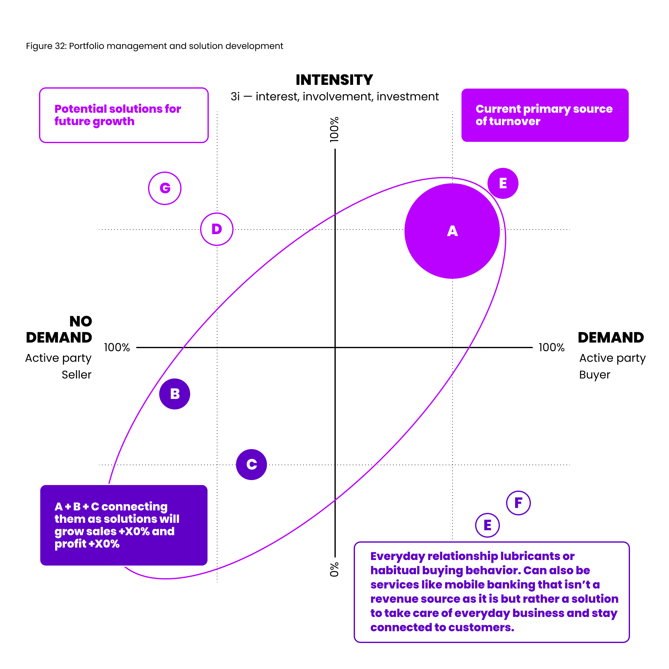 Figure 32_ Portfolio management and solution development