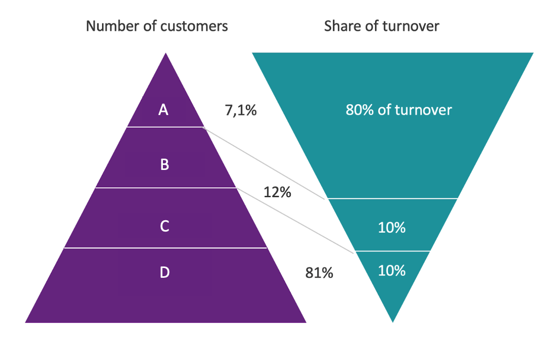 Current value and share of sales