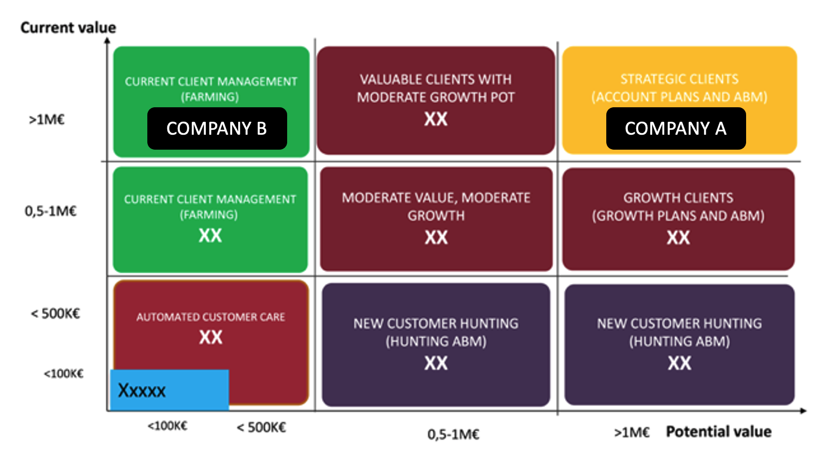 Current value + potential value matrix