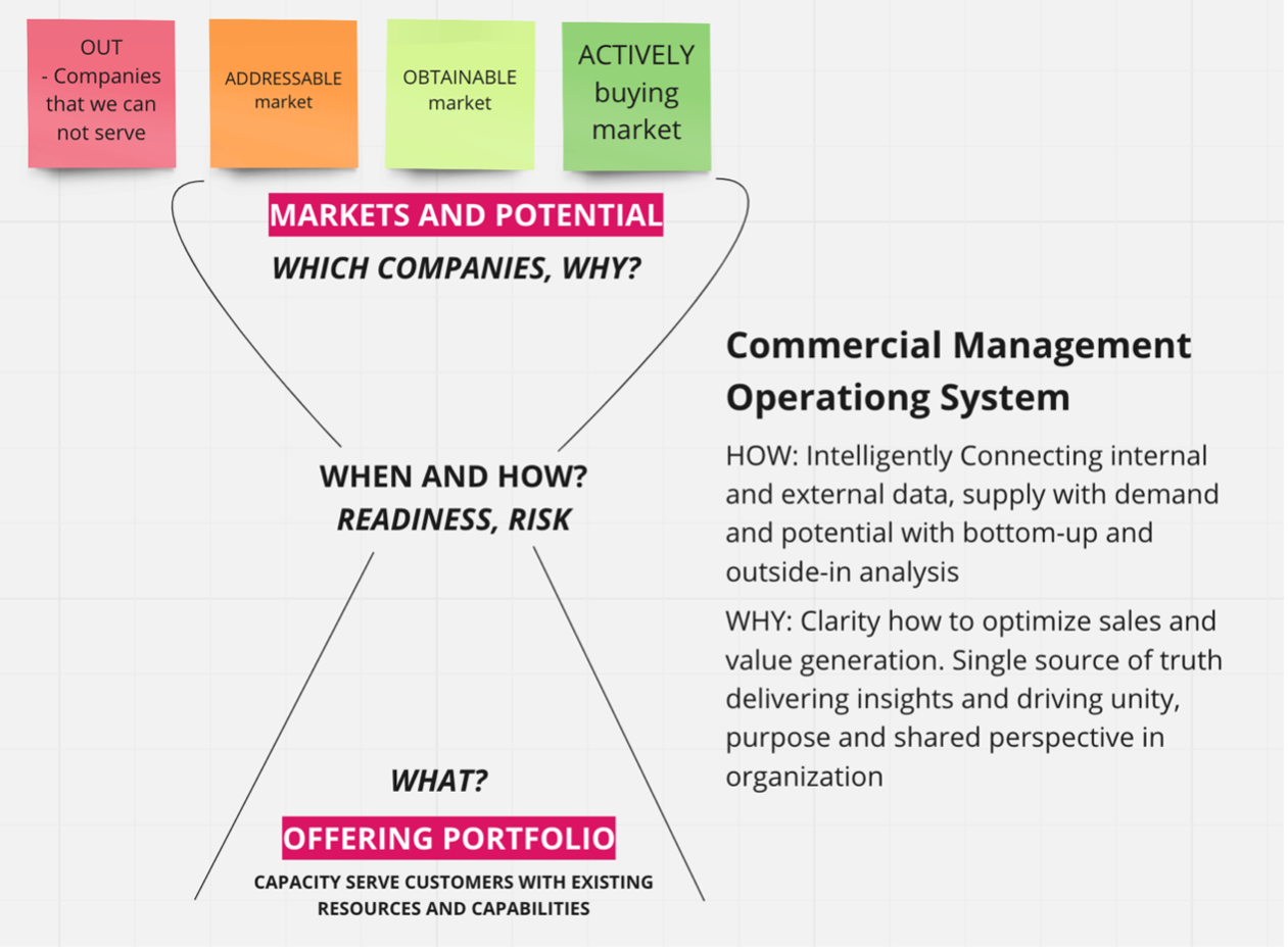 Strategy & growth picture
